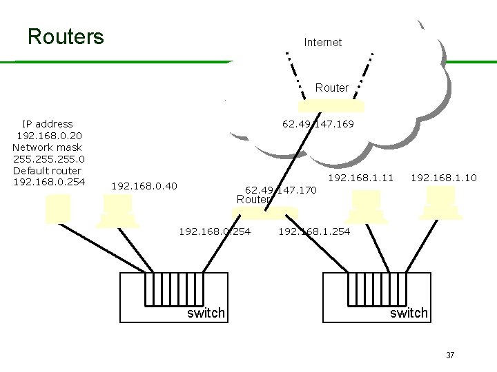 Routers Internet Router IP address 192. 168. 0. 20 Network mask 255. 0 Default