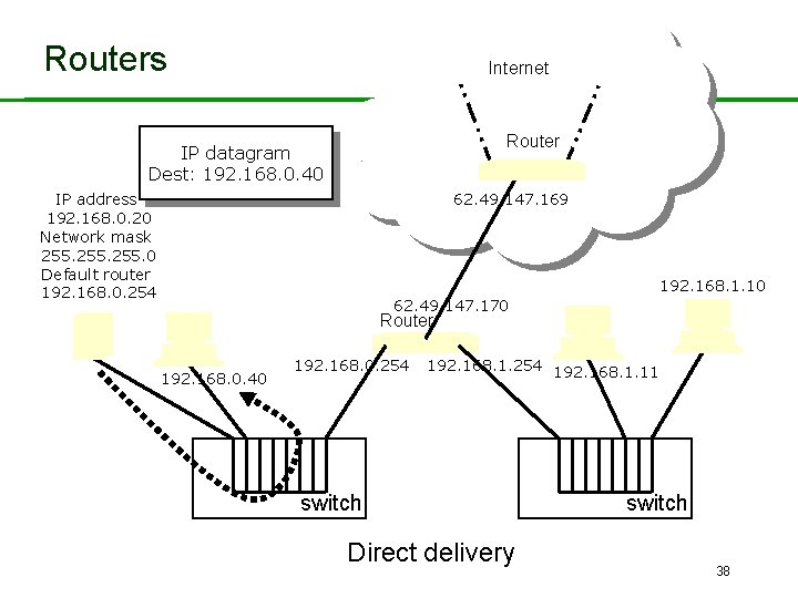 Routers Internet Router IP datagram Dest: 192. 168. 0. 40 IP address 192. 168.