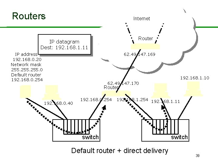 Routers Internet Router IP datagram Dest: 192. 168. 1. 11 IP address 192. 168.