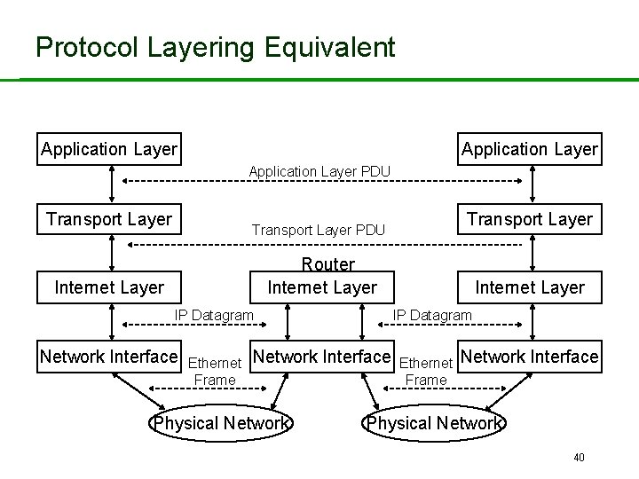 Protocol Layering Equivalent Application Layer PDU Transport Layer PDU Router Internet Layer IP Datagram