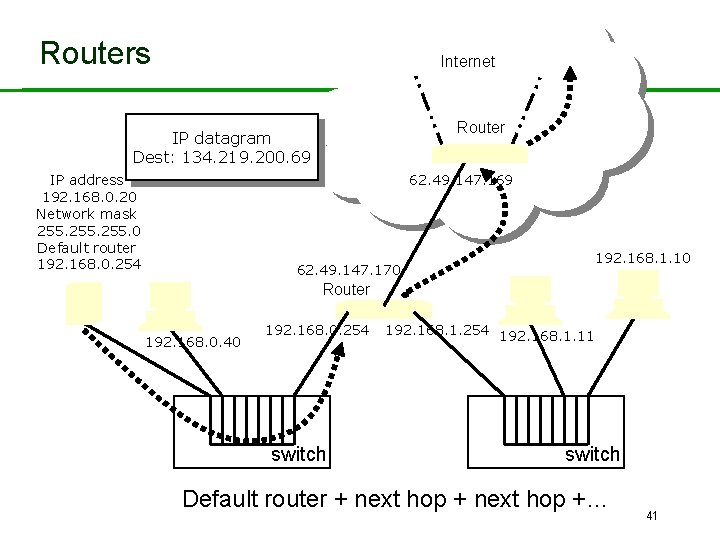 Routers Internet Router IP datagram Dest: 134. 219. 200. 69 IP address 192. 168.