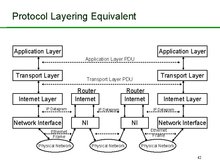 Protocol Layering Equivalent Application Layer PDU Transport Layer Internet Layer Router Internet IP Datagram