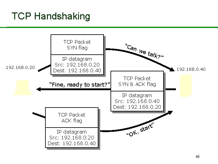 TCP Handshaking TCP Packet SYN flag 192. 168. 0. 20 IP datagram Src: 192.