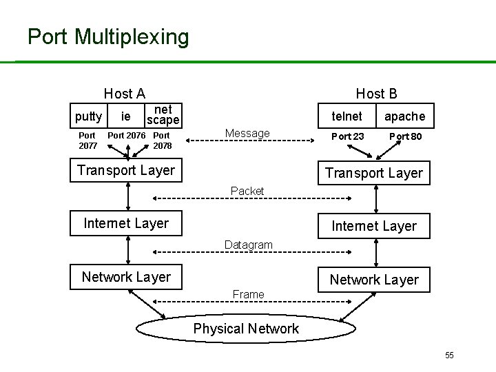 Port Multiplexing Host A putty ie Port 2077 Port 2076 Host B net scape