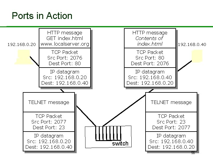 Ports in Action 192. 168. 0. 20 HTTP message GET index. html www. localserver.