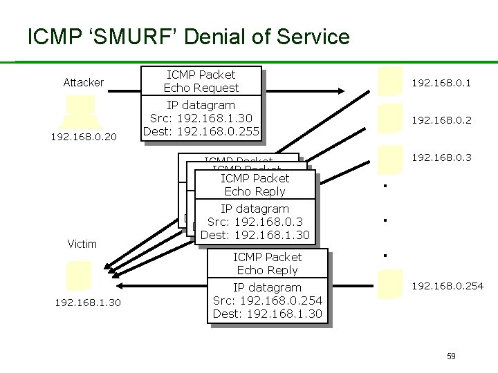 ICMP ‘SMURF’ Denial of Service Attacker 192. 168. 0. 20 Victim 192. 168. 1.