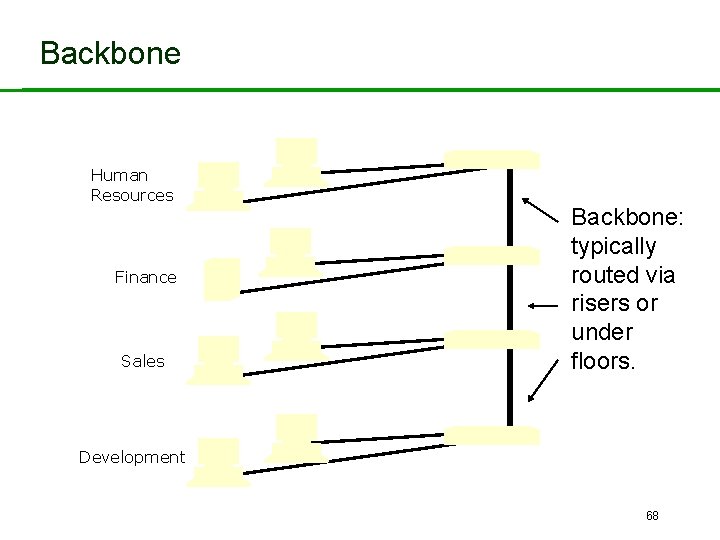 Backbone Human Resources Finance Sales Backbone: typically routed via risers or under floors. Development