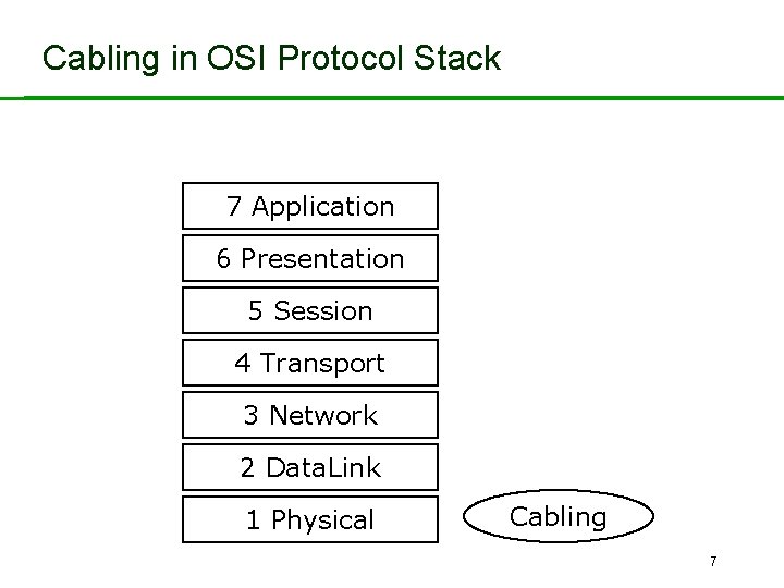 Cabling in OSI Protocol Stack 7 Application 6 Presentation 5 Session 4 Transport 3