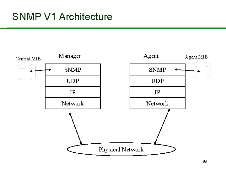 SNMP V 1 Architecture Central MIB Manager Agent SNMP UDP IP IP Network Agent