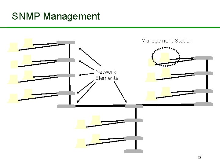 SNMP Management Station Network Elements 98 