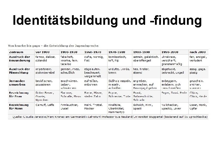 Identitätsbildung und -findung 