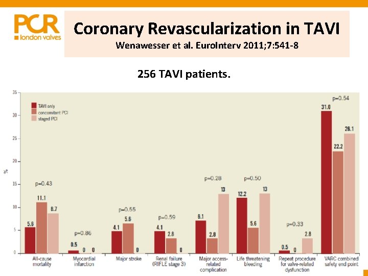 Coronary Revascularization in TAVI Wenawesser et al. Euro. Interv 2011; 7: 541 -8 256 Coronary Revascularization in TAVI Wenawesser et al. Euro. Interv 2011; 7: 541 -8 256