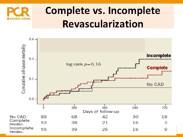 Complete vs. Incomplete Revascularization Incomplete Complete No CAD Complete vs. Incomplete Revascularization Incomplete Complete No CAD
