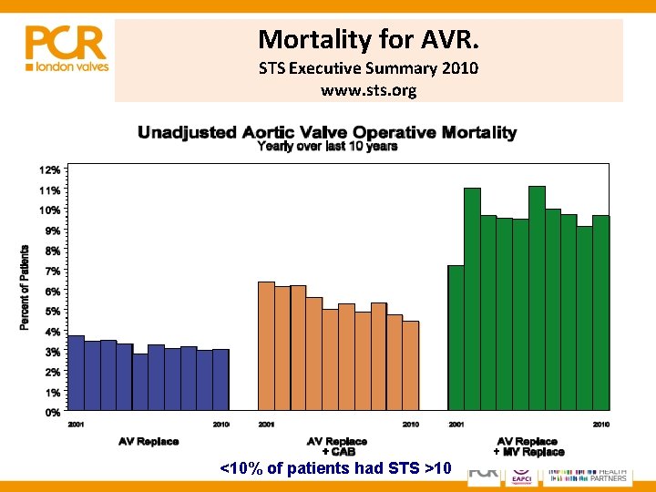 Mortality for AVR. STS Executive Summary 2010 www. sts. org <10% of patients had Mortality for AVR. STS Executive Summary 2010 www. sts. org <10% of patients had