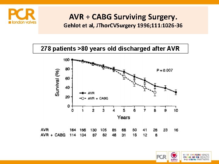 AVR + CABG Surviving Surgery. Gehlot et al, JThor. CVSurgery 1996; 111: 1026 -36 AVR + CABG Surviving Surgery. Gehlot et al, JThor. CVSurgery 1996; 111: 1026 -36