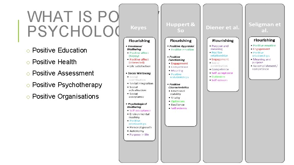 WHAT IS POSITIVE PSYCHOLOGY? o Positive Education o Positive Health o Positive Assessment o