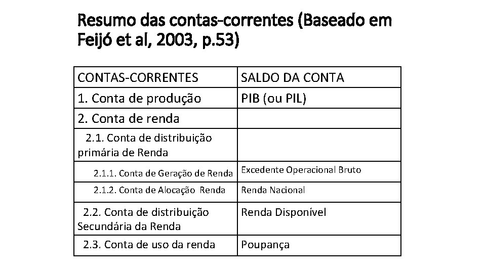 Resumo das contas-correntes (Baseado em Feijó et al, 2003, p. 53) CONTAS-CORRENTES 1. Conta