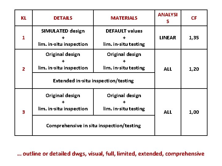 KL DETAILS MATERIALS ANALYSI S CF 1 SIMULATED design + lim. in-situ inspection DEFAULT