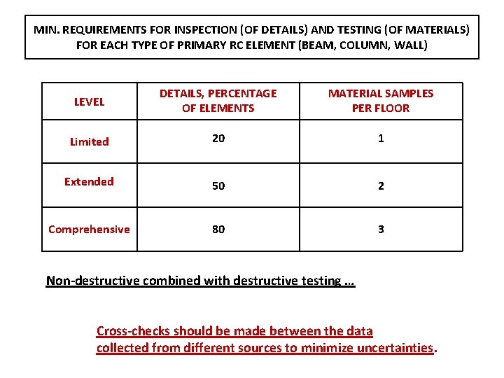 MIN. REQUIREMENTS FOR INSPECTION (OF DETAILS) AND TESTING (OF MATERIALS) FOR EACH TYPE OF