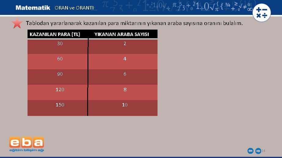 ORAN ve ORANTI Tablodan yararlanarak kazanılan para miktarının yıkanan araba sayısına oranını bulalım. KAZANILAN