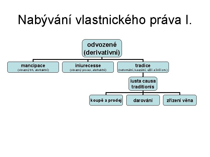 Nabývání vlastnického práva I. odvozené (derivativní) mancipace iniurecesse tradice (obrazný trh, abstraktní) (obrazný proces,