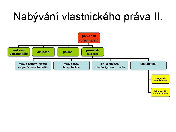 Nabývání vlastnického práva II. původní (originární) vydržení (v memorialis) okupace mov. + nemov. (hlavní)