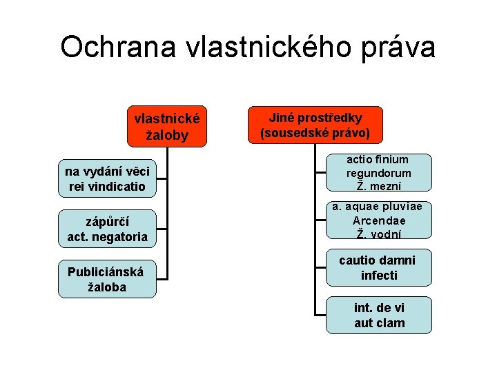 Ochrana vlastnického práva vlastnické žaloby Jiné prostředky (sousedské právo) na vydání věci rei vindicatio