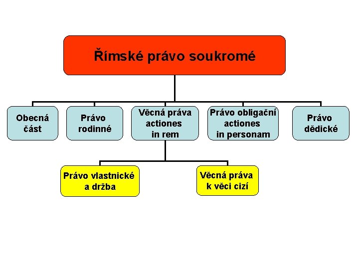 Římské právo soukromé Obecná část Právo rodinné Právo vlastnické a držba Věcná práva actiones