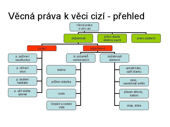 Věcná práva k věci cizí - přehled Věcná práva k věci cizí služebnosti osobní