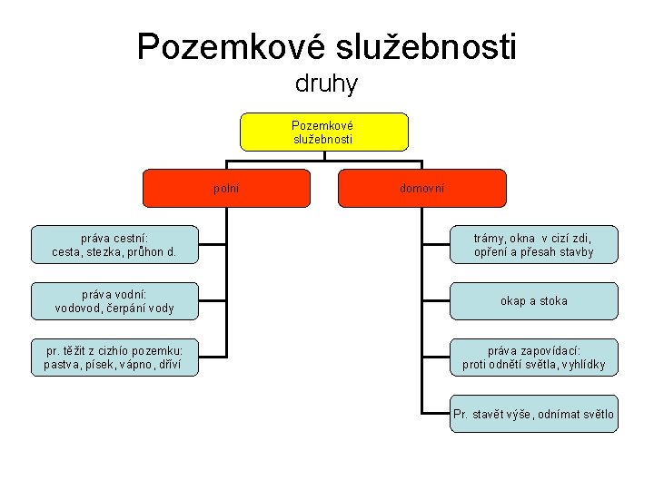 Pozemkové služebnosti druhy Pozemkové služebnosti polní domovní práva cestní: cesta, stezka, průhon d. trámy,