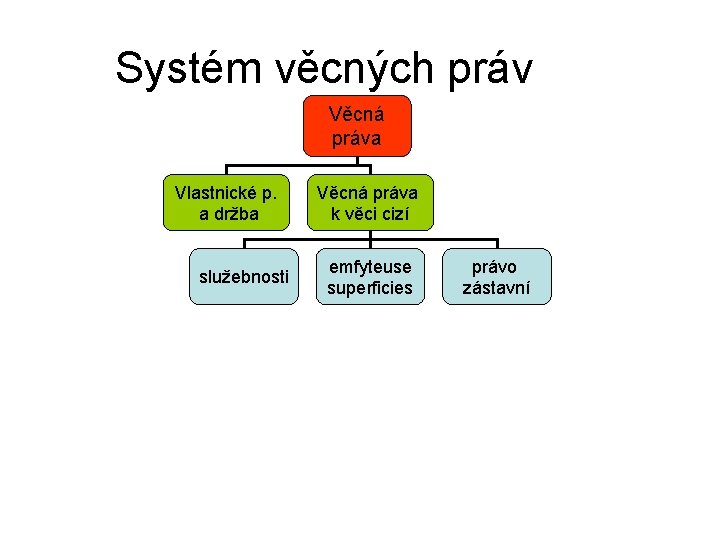 Systém věcných práv Věcná práva Vlastnické p. a držba služebnosti Věcná práva k věci