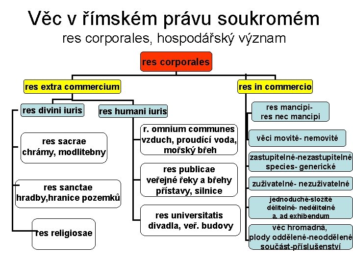 Věc v římském právu soukromém res corporales, hospodářský význam res corporales res extra commercium