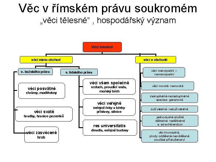 Věc v římském právu soukromém „věci tělesné“ , hospodářský význam Věci hmotné věci mimo