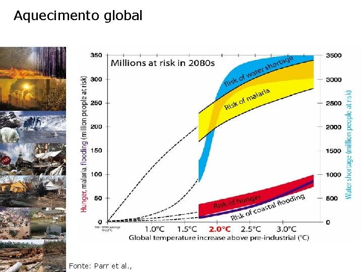 Aquecimento global Fonte: Parr et al. , 