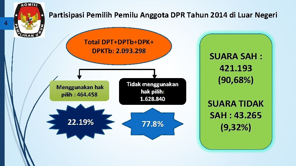 4 Partisipasi Pemilih Pemilu Anggota DPR Tahun 2014 di Luar Negeri Total DPT+DPTb+DPK+ DPKTb:
