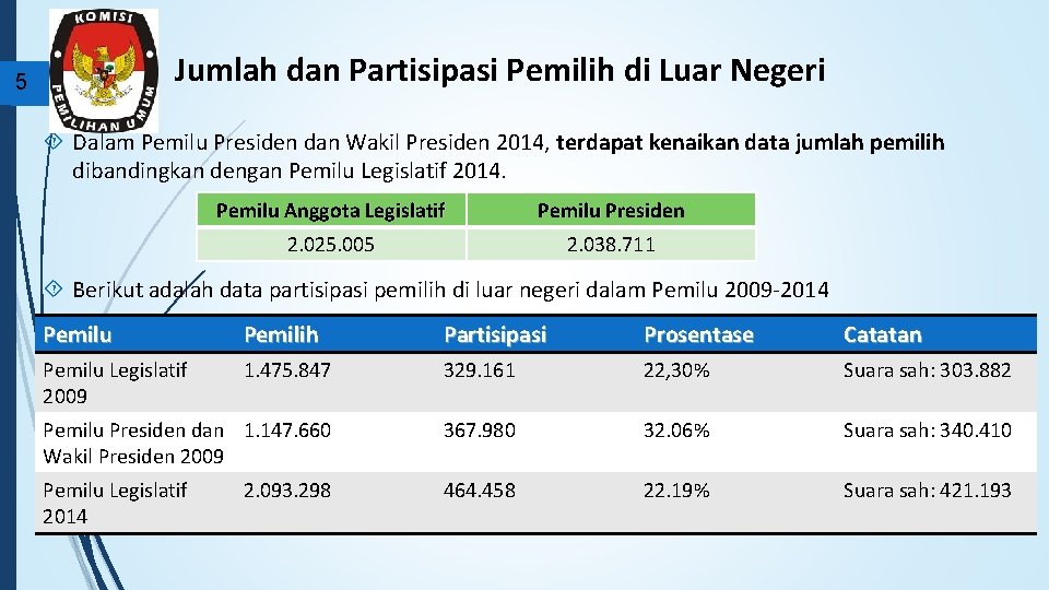 Jumlah dan Partisipasi Pemilih di Luar Negeri 5 Dalam Pemilu Presiden dan Wakil Presiden