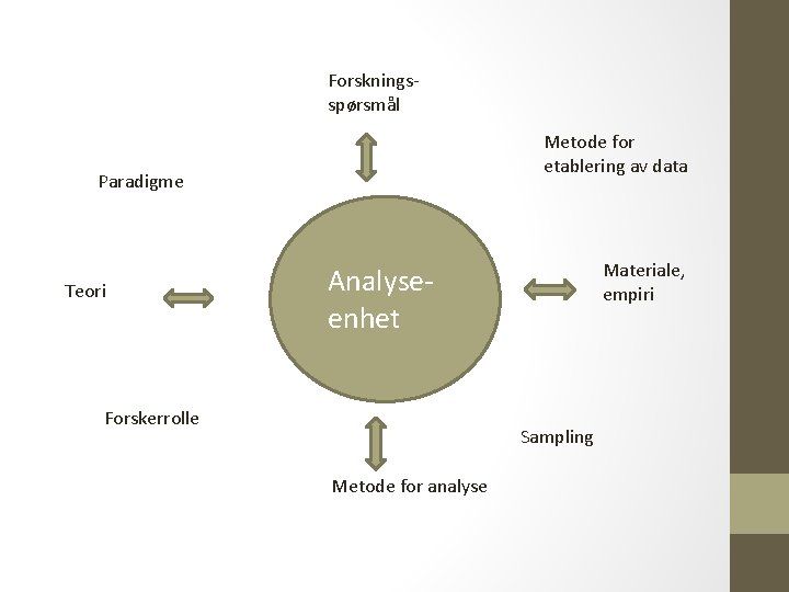 Forskningsspørsmål Metode for etablering av data Paradigme Teori Materiale, empiri Analyseenhet Forskerrolle Sampling Metode