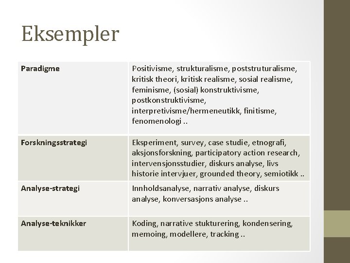 Eksempler Paradigme Positivisme, strukturalisme, poststruturalisme, kritisk theori, kritisk realisme, sosial realisme, feminisme, (sosial) konstruktivisme,