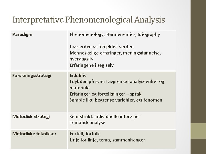 Interpretative Phenomenological Analysis Paradigm Phenomenology, Hermeneutics, Idiography Livsverden vs ‘objektiv’ verden Menneskelige erfaringer, meningsdannelse,