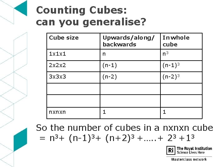 Counting Cubes: can you generalise? Cube size Upwards/along/ backwards In whole cube 1 x