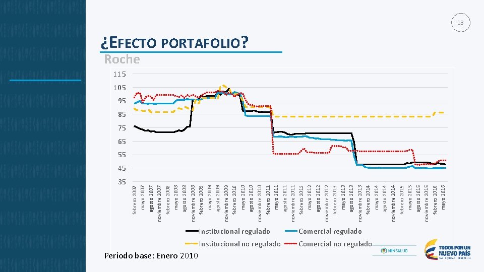 35 Periodo base: Enero 2010 Institucional regulado Comercial regulado Institucional no regulado Comercial no
