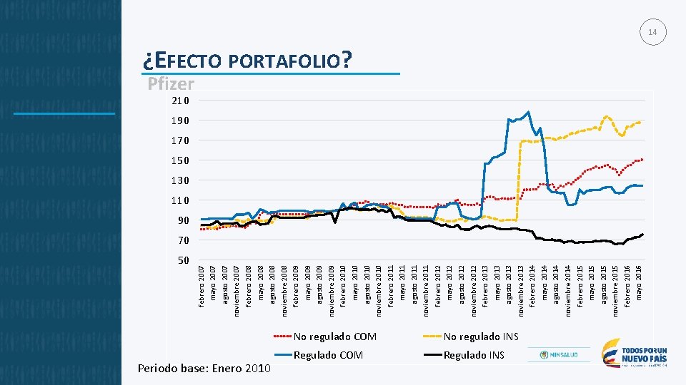 50 Periodo base: Enero 2010 No regulado COM No regulado INS Regulado COM Regulado