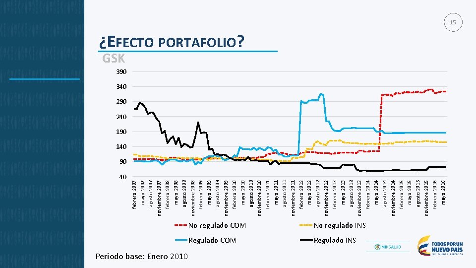 40 Periodo base: Enero 2010 No regulado COM No regulado INS Regulado COM Regulado