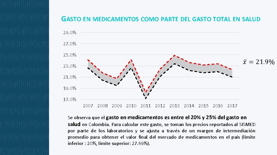 GASTO EN MEDICAMENTOS COMO PARTE DEL GASTO TOTAL EN SALUD 29. 0% 27. 0%