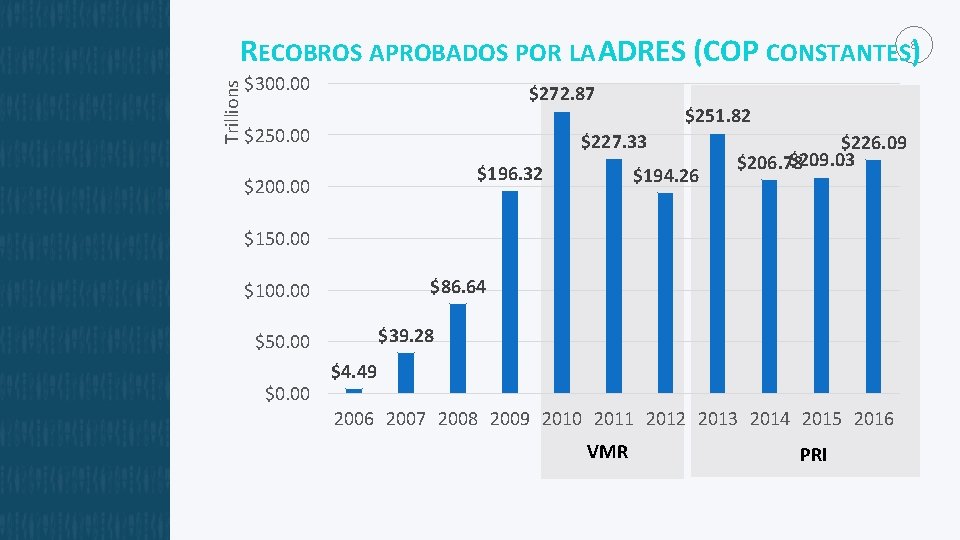 RECOBROS APROBADOS POR LA ADRES (COP CONSTANTES) Trillions 8 $300. 00 $272. 87 $250.