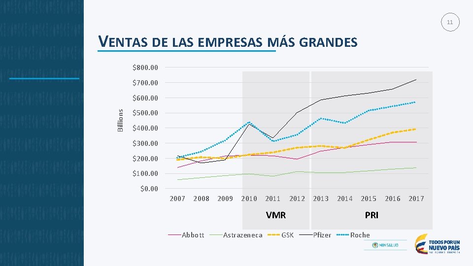 11 VENTAS DE LAS EMPRESAS MÁS GRANDES $800. 00 $700. 00 Billions $600. 00