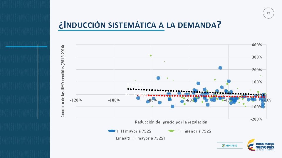 12 Aumento de las UMD vendidas (2013 -2016) ¿INDUCCIÓN SISTEMÁTICA A LA DEMANDA? 400%