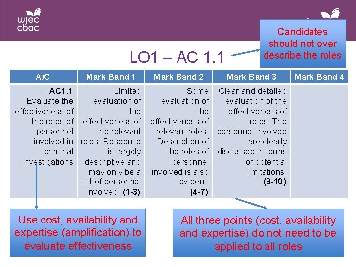 LO 1 – AC 1. 1 A/C Mark Band 1 AC 1. 1 Limited