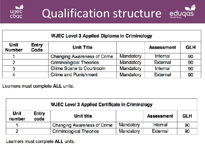 Qualification structure 
