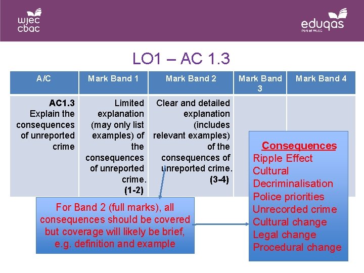 LO 1 – AC 1. 3 A/C AC 1. 3 Explain the consequences of